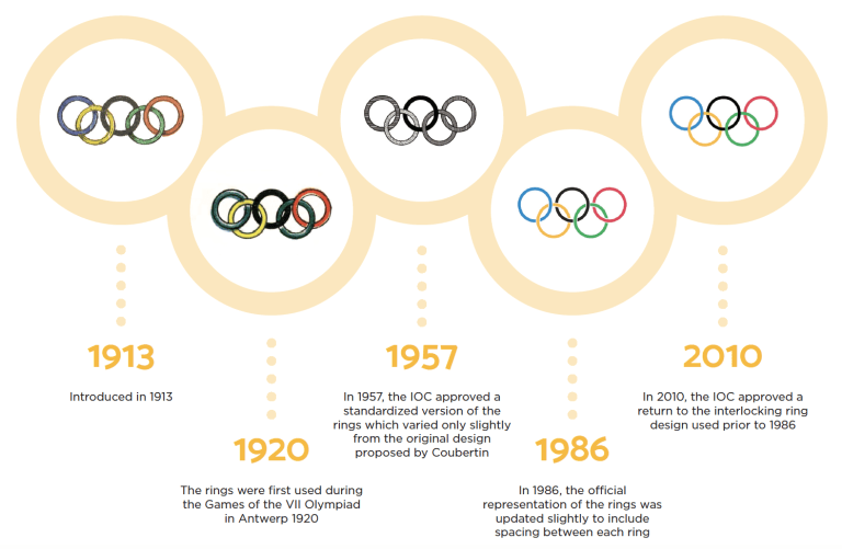 Evolution of the Olympic Rings