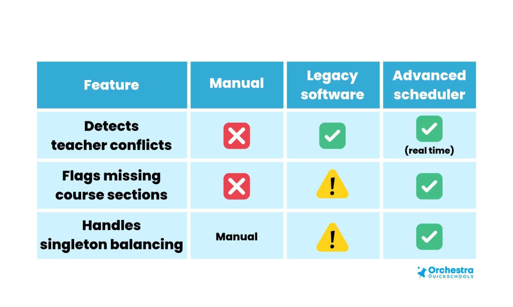 Feature Comparison Charts: Conflict detection and validation