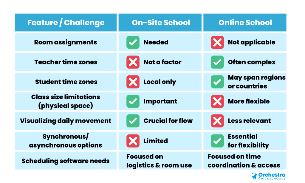 Online vs. On-Site Schools: