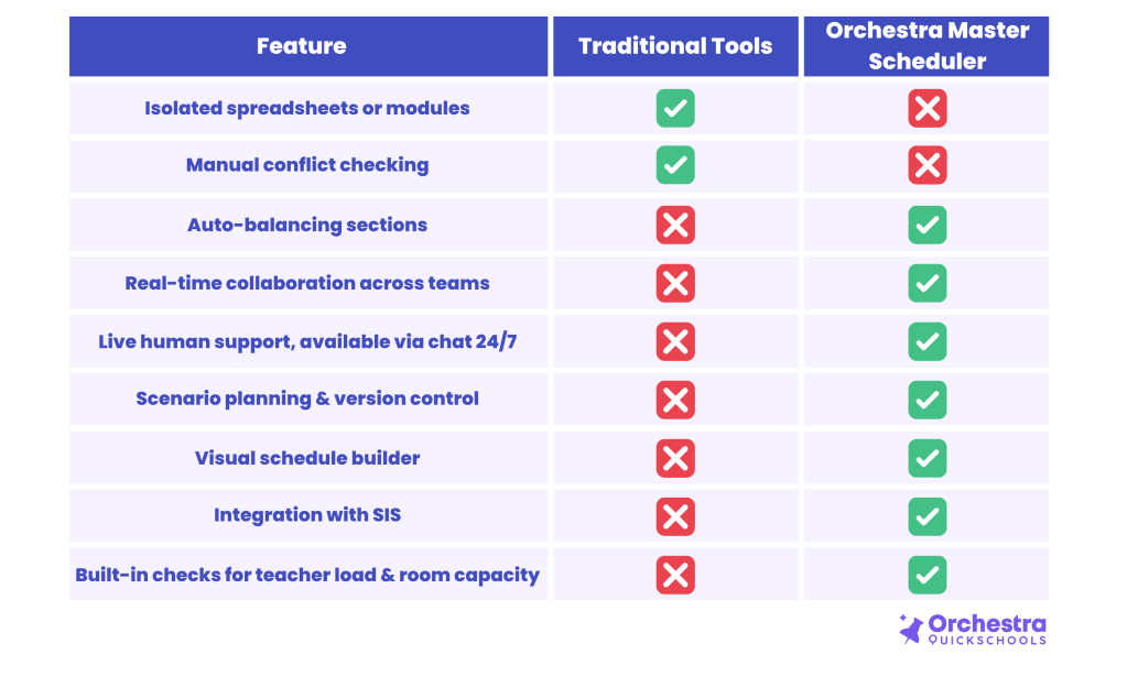 Traditional tools vs Online Master Scheduler 